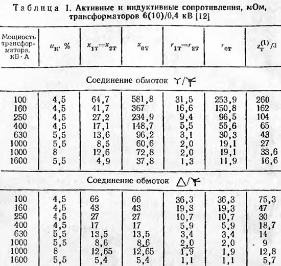 Активные и индуктивные сопротивления трансформаторов 6(10)/0,4кВ, мОм