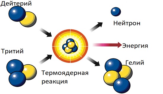 термоядерная энергия