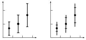 Рис. 1. Два вида изображения погрешностей у экспериментальных данных. Слева: «усы» показывают полные погрешности; справа: засечки показывают статистические, а длина «усов» — полные погрешности