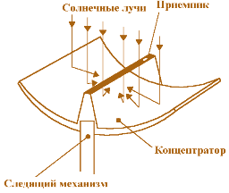 Рис. 2.9. Схема солнечной электростанции параболического типа