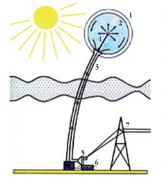 Рис. 2.14. Схема солнечной аэростатной электростанции: 1 – прозрачная оболочка; 2 – поглощающая оболочка; 3 – паропровод; 4 – трубопровод с водяными насосами; 5 – паровая турбина с генератором; 6 – конденсатор; 7 – ЛЭП
