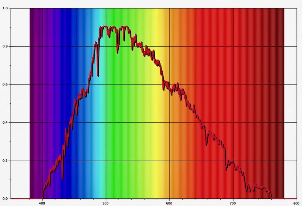 основные спектры солнечного излучения