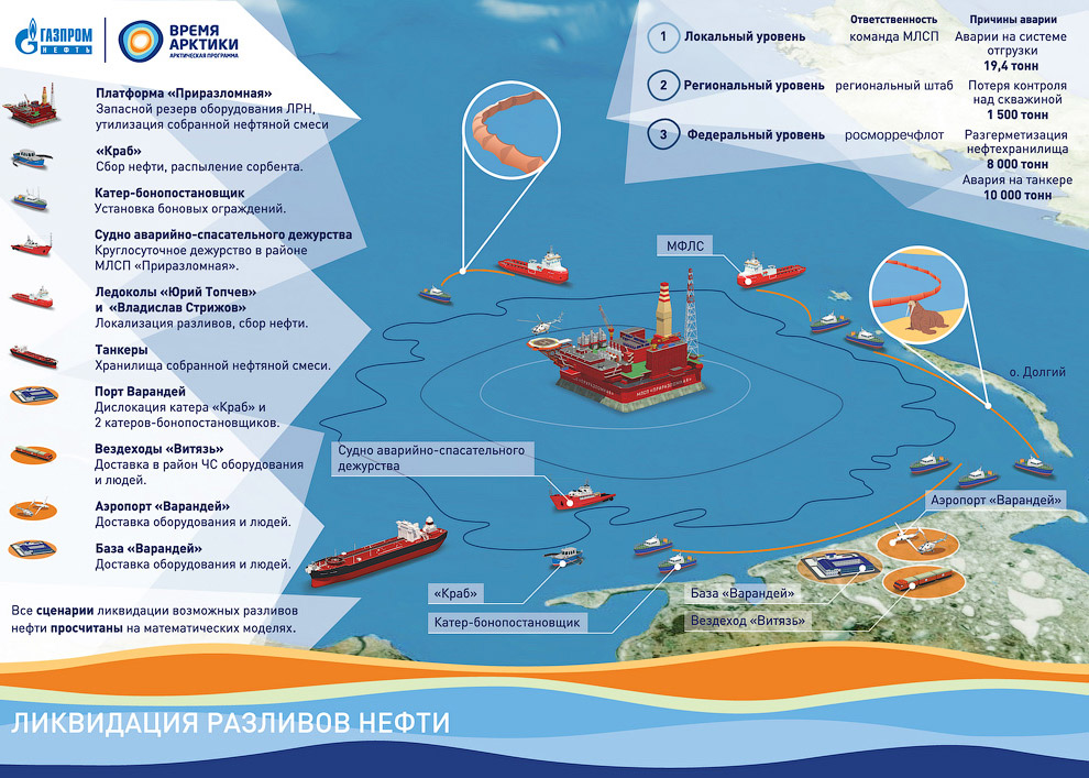 How extract oil in the Arctic on the Prirazlomnaya platform 23