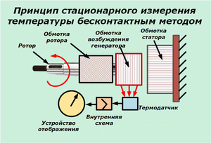 Стационарное измерение температуры - пирометры