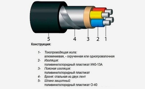 Конструкция кабеля АВБбШВ - наглядная схема