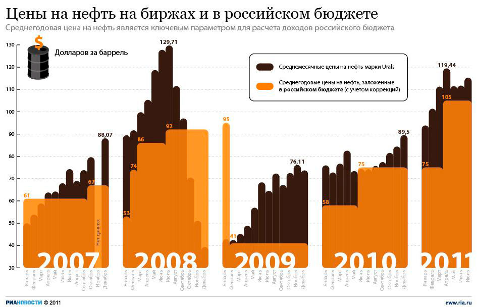 Цена на нефть на биржах и в российском бюджете