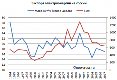 Динамика экспорта электроэнергии из России в 1994—2017 годах, в млрд кВт*ч и $млн