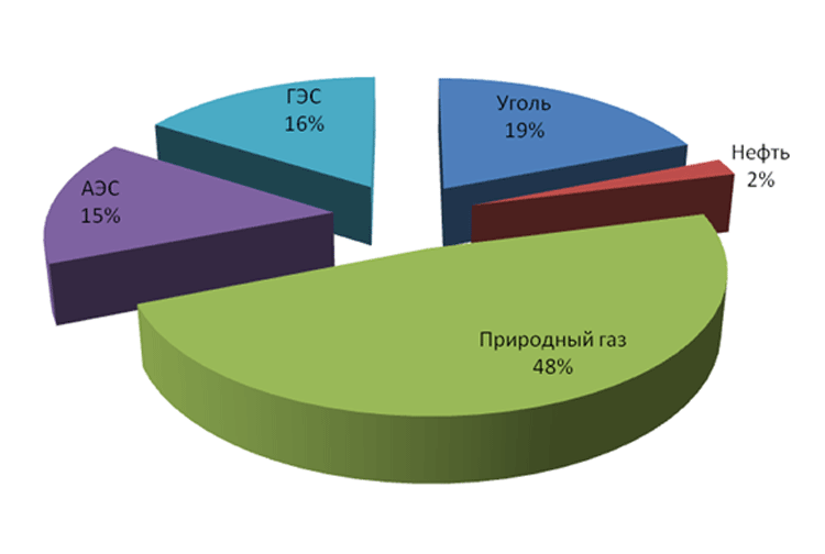 Структура генерации по видам топлива в 2011 г. в России