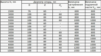 Выбирается в зависимости от типа грунта, высоты и толщины столба