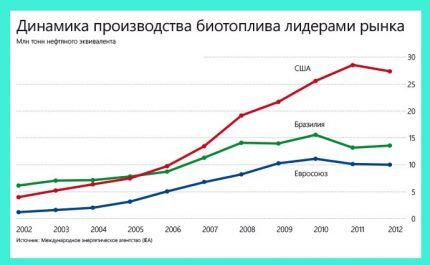 Динамика производства биотоплива