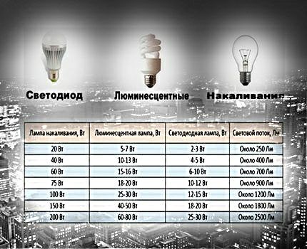 Сравнительная таблица ламп