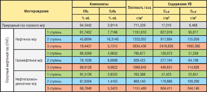 Сравнительная таблица основных показателей по компонентному составу газа