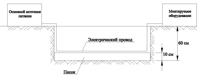 Монтаж оборудования