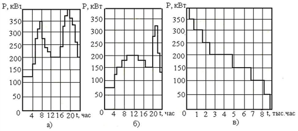 Графики электрических нагрузок