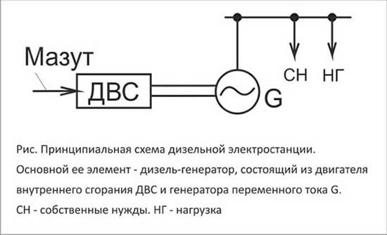 Принципиальная технологическая схема дизельной электростанции (ДЭС)