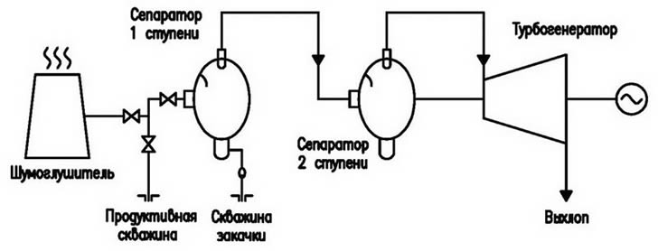 Принципиальная схема одноконтурной ГеоТЭС