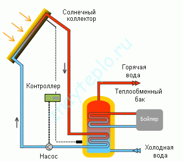 Гелиосистемы и солнечные коллекторы. Как это работает.