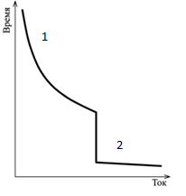 Общий вид время токовой характеристики АВ