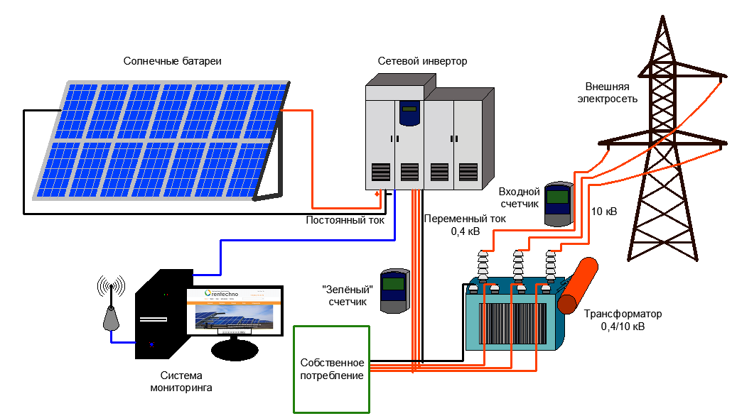 Сетевая солнечная фотоэлектрическая станция. Проектирование, расчет стоимости, строительство