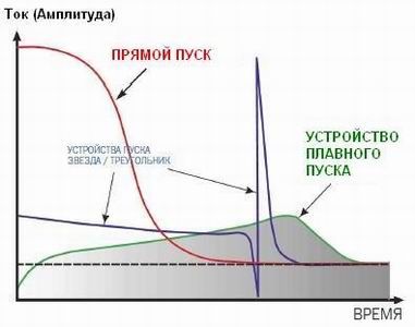 Соединение звезда и треугольник электродвигателя