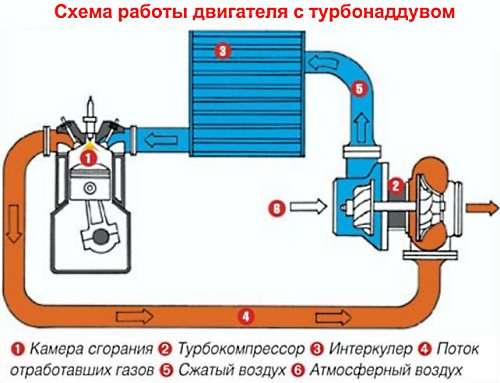 princip raboty turbonadduva 4 - Принцип работы и устройство турбины автомобиля