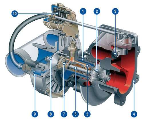 turbokompressor - Принцип работы и устройство турбины автомобиля