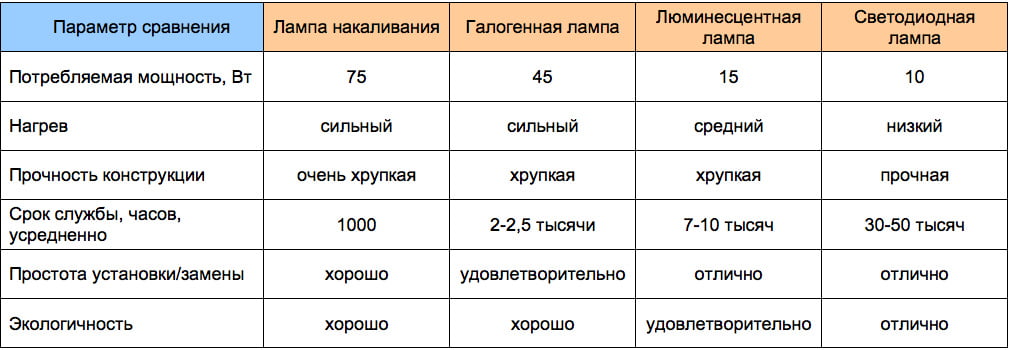 Как выбрать светодиодные лампы для дома