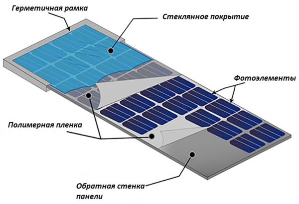 На схеме показано, из чего состоит наиболее распространённая батарея солнечного света