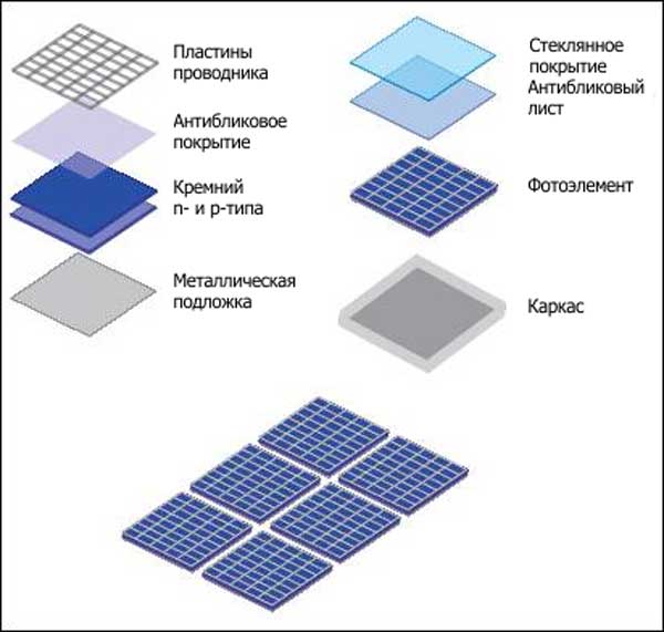 Строение солнечной панели