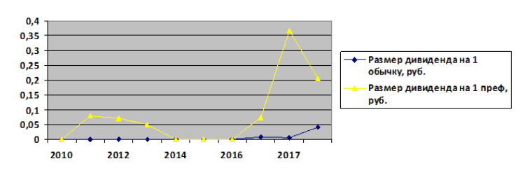 График 1. Динамика дивидендных выплат «Россети» 2010-2017 гг. с прогнозом на 2018 г.